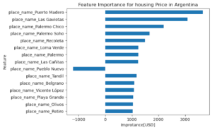 A graph showing Importance-of-state-in-the-model-for-Argentina