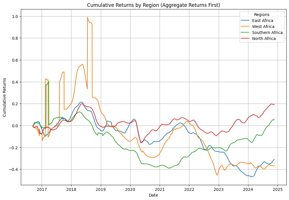 Cumulative Stock Returns for Each Region