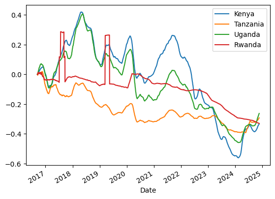 Cumulative Returns for Eastern Africa Region