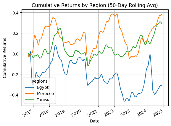 Cumulative Returns for Northern Africa Region