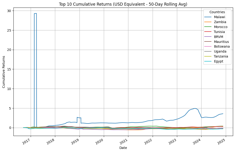 Cumulative stock returns-in-USD