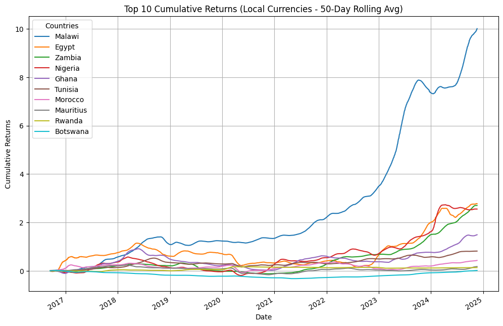 Cumulative returns in local currencies