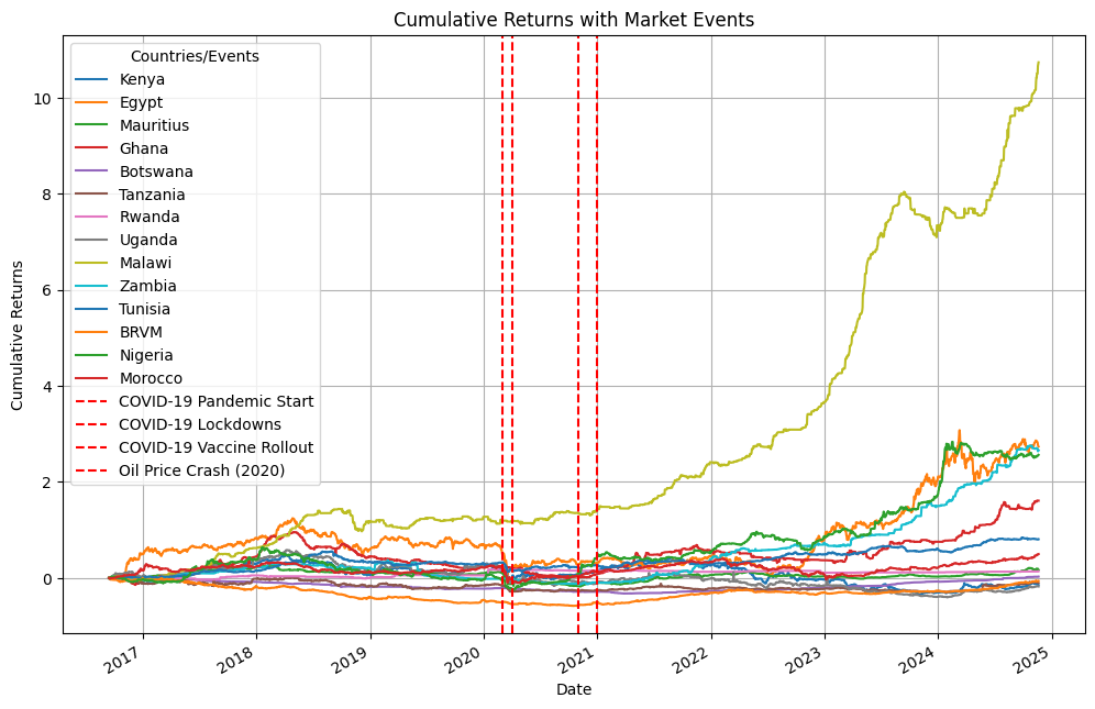 Event-Analysis-Across-Africa