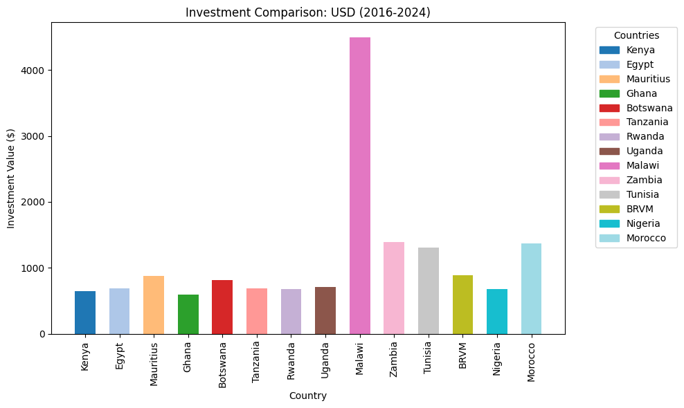 Investing USD 1000 in stocks in africa