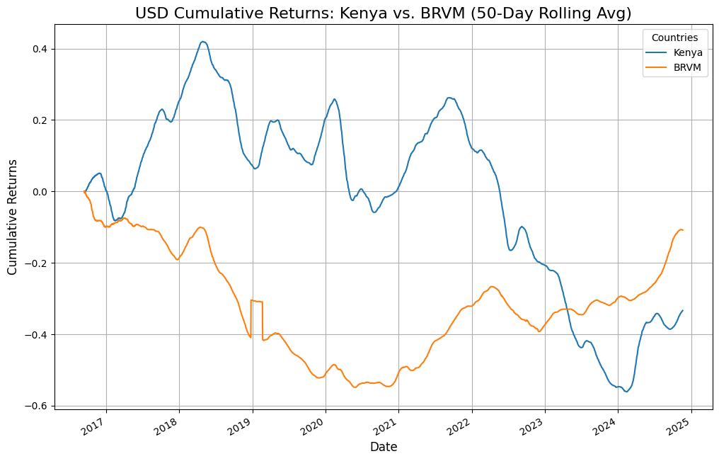 Kenya's NSE Vs BRVM