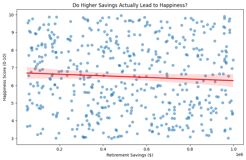 Do more savings leading to more happiness. savings vs living in the present