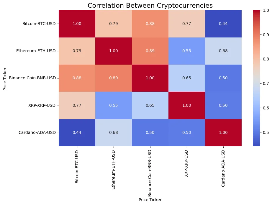 Crypto correlation