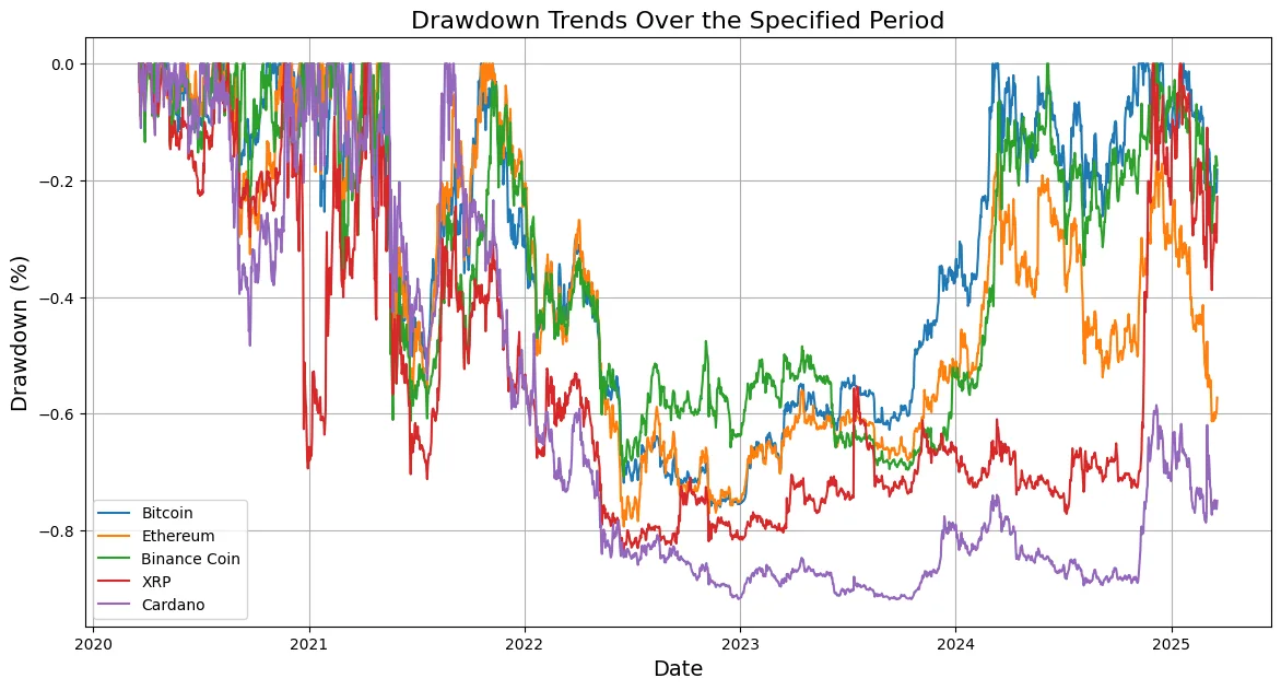 Drawdown trends