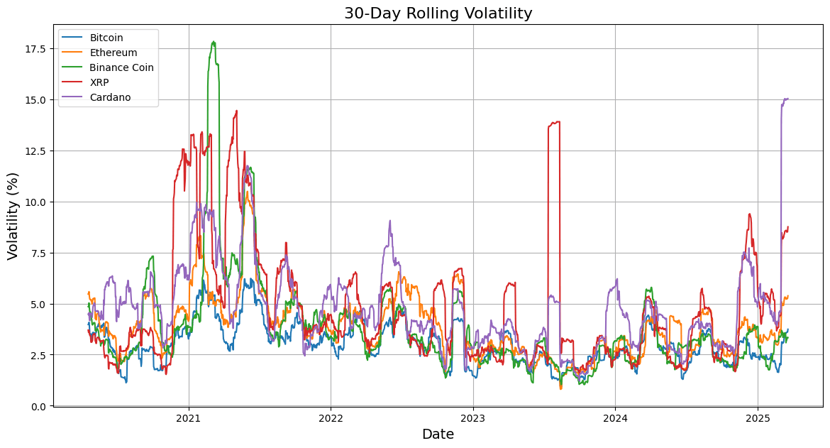Crypto rolling average