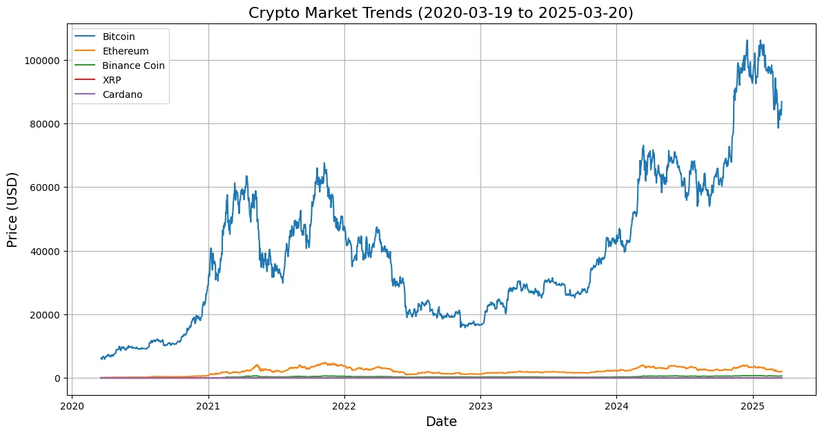 Crypto trends